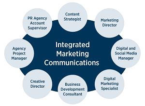 ارتباطات یکپارچه بازاریابی چیست؟